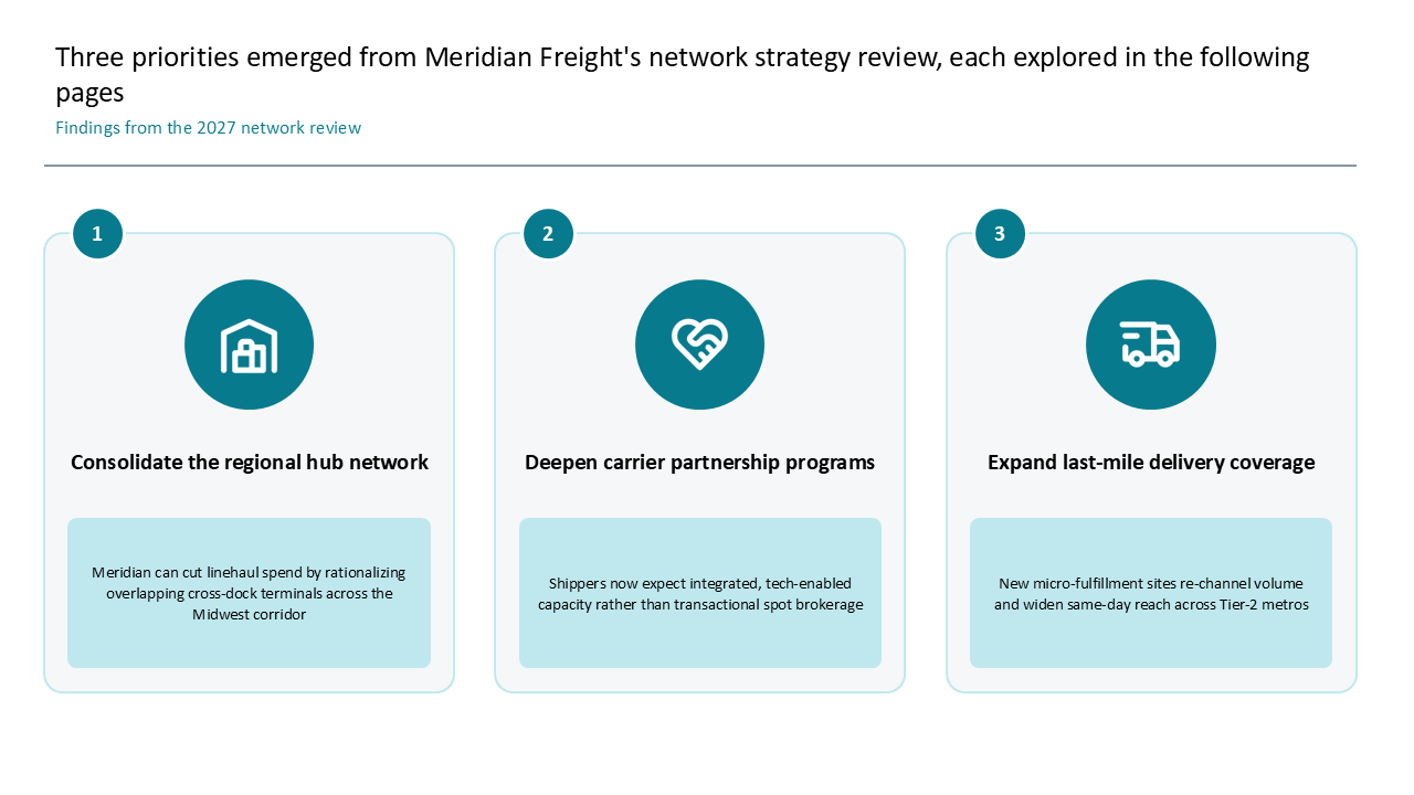 Three-column card layout outlining logistics network strategy priorities like hub consolidation, partnerships, and last-mile expansion — Slide Layouts & Storytelling / Icons in…