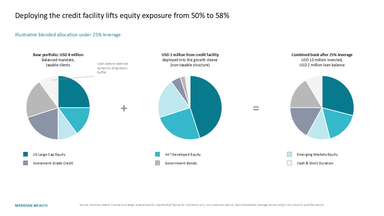 Financial illustration of portfolio leverage impact using a three-column equation layout with pie charts — Charts & Data Visuals / Pie & Donut Charts presentation slide preview