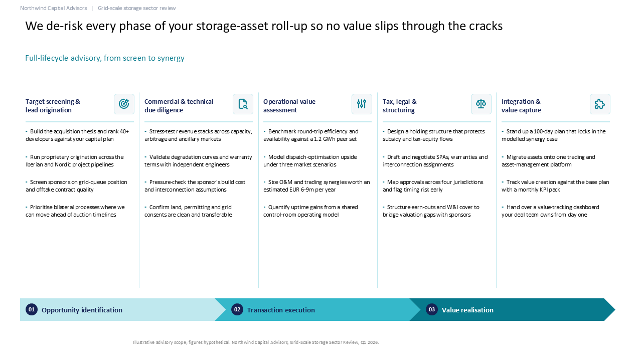 Five-column framework detailing a grid storage advisory lifecycle with an integrated three-stage process bar at the bottom — Frameworks & Diagrams / Process, Journey & Roadmap /…