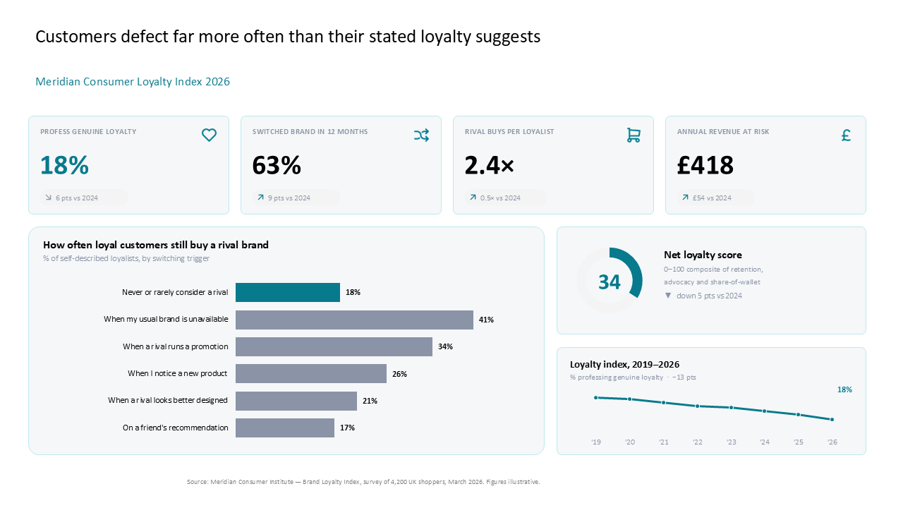Consumer loyalty dashboard with four KPI cards, a horizontal bar chart on switching triggers, and a trend line graph — Charts & Data Visuals / Dashboards & KPI Views presentation…