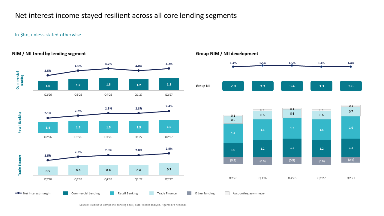 Quarterly bank segment performance showing NIM and NII trends using stacked bar charts and side-by-side composite comparison — Charts & Data Visuals / Multi Chart Slides…