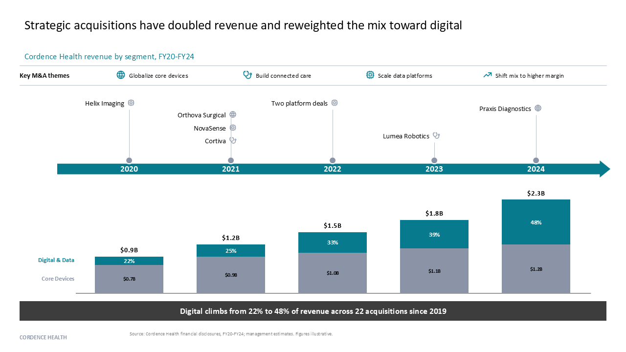 A slide tracking revenue growth and segment mix shift over a timeline, featuring stacked bar charts and strategic M&A themes — Charts & Data Visuals / Bar Charts / Stacked Bar &…