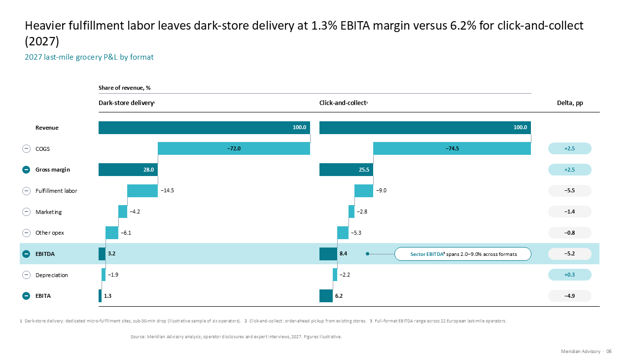 Side-by-side waterfall charts comparing grocery delivery P&L formats with margin delta analysis and callout insights — Charts & Data Visuals / Waterfall presentation slide preview