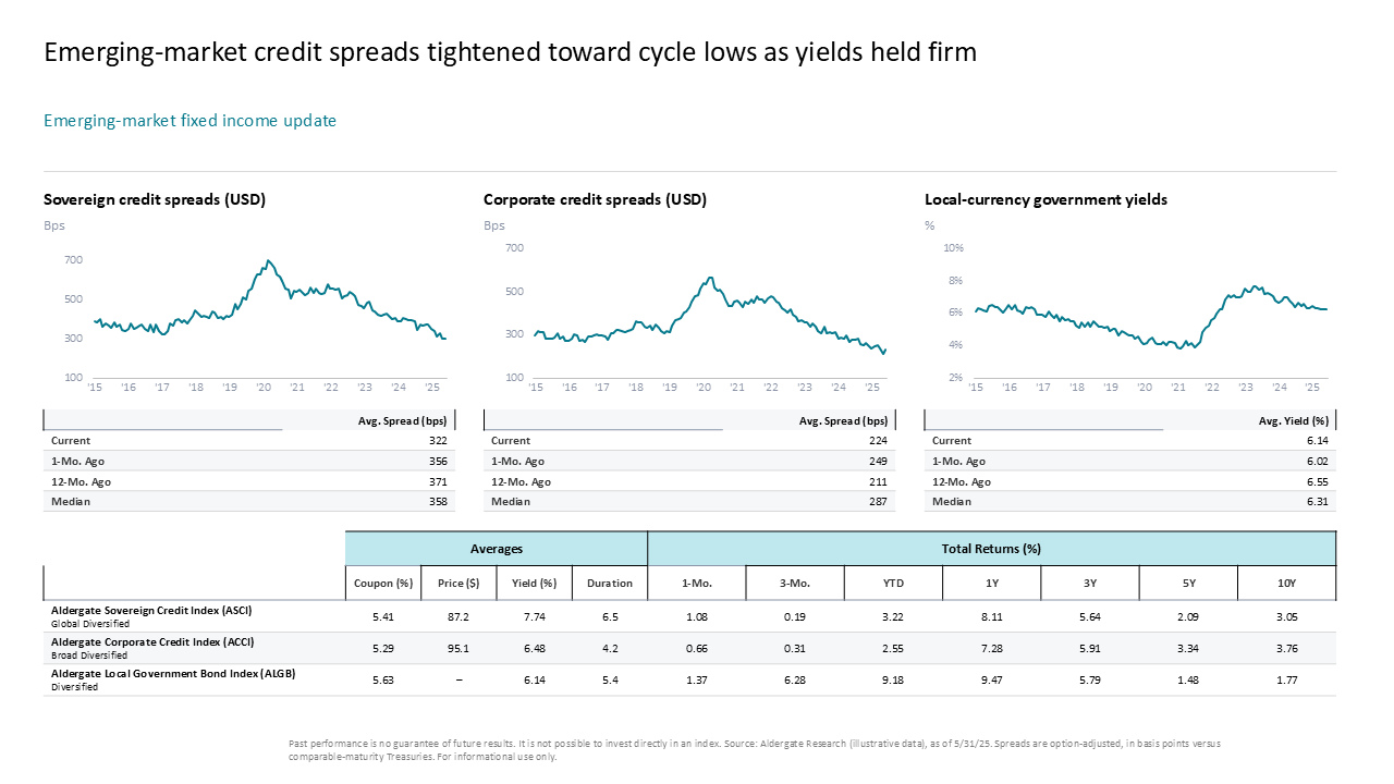 Three-column chart array and bottom performance table tracking emerging-market fixed income spreads and index returns — Charts & Data Visuals / Multi Chart Slides presentation…