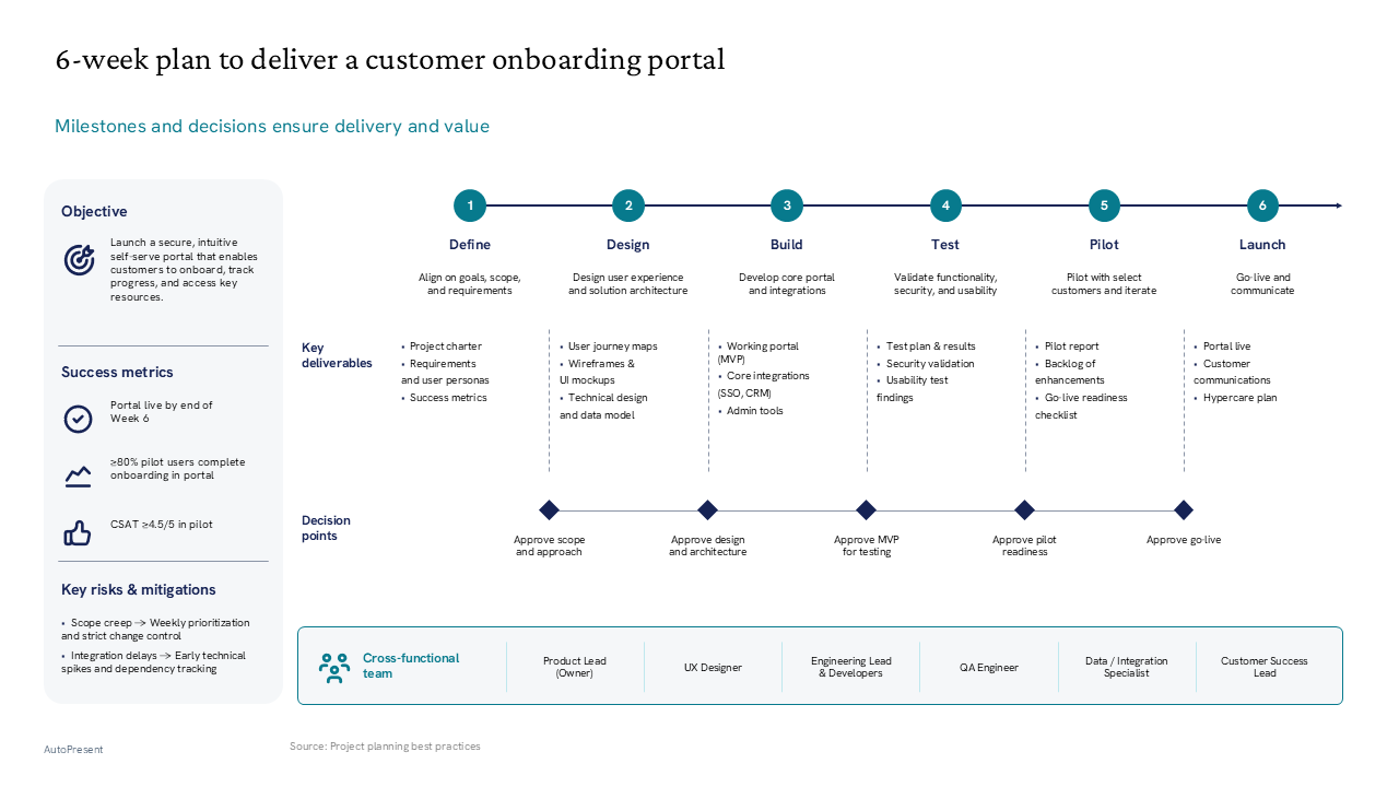 Six-week project roadmap featuring a linear phase timeline, decision points, and a footer team structure breakdown — General Inspiration presentation slide preview