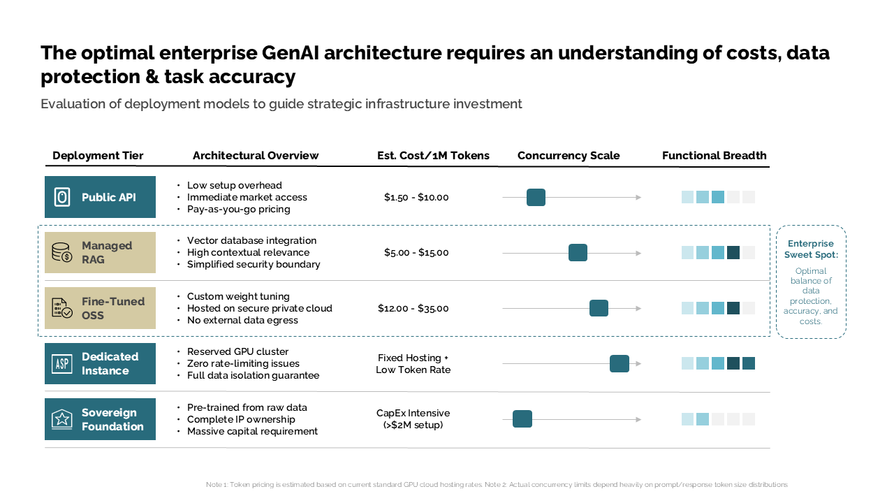 A five-column comparison table evaluating GenAI deployment models by cost and performance, highlighting the enterprise sweet spot — Frameworks & Diagrams / Prioritization…