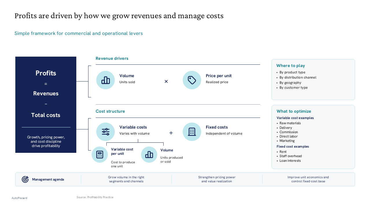 Profitability decomposition framework featuring a left-sidebar equation, center process flow, and right-side strategic optimization lists — General Inspiration presentation slide…