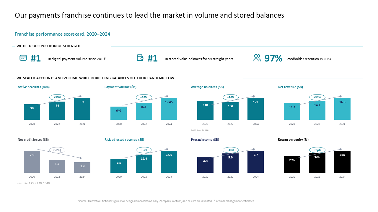 Payments performance scorecard using small-multiple bar charts in a 2x4 grid to track eight key financial metrics — Charts & Data Visuals / Dashboards & KPI Views presentation…