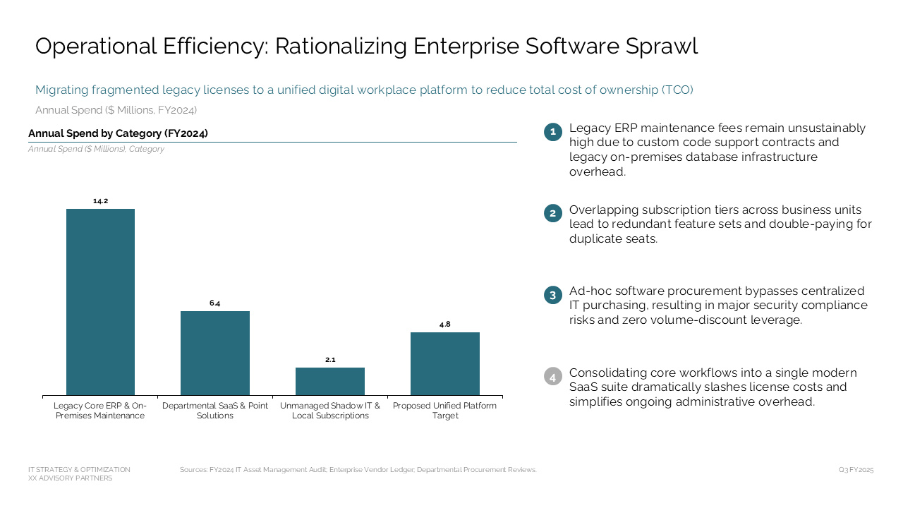 This slide uses a bar chart and a right-side callout list to analyze IT spend rationalization and TCO reduction opportunities — Charts & Data Visuals / Bar Charts / Bar & Column…