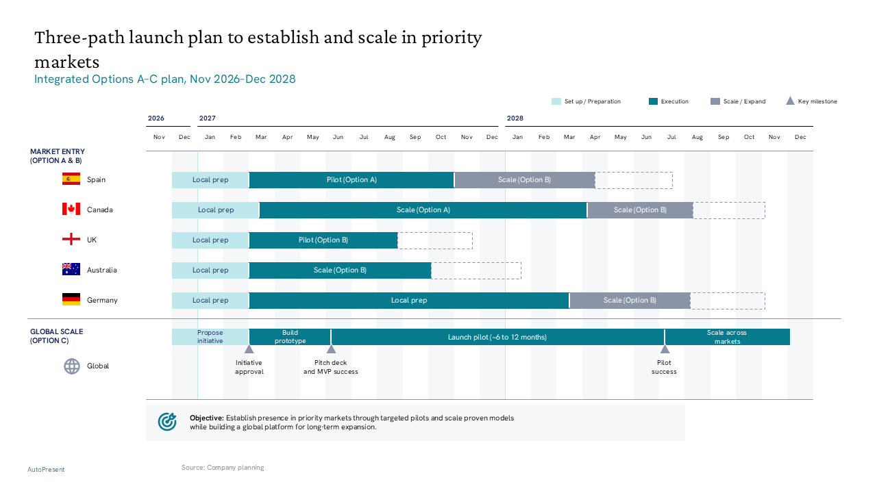Gantt chart timeline visualizing market entry and global scaling phases across five regions with key milestones — General Inspiration presentation slide preview