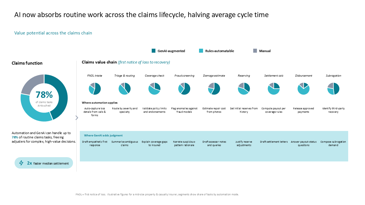 Illustrates GenAI impact on insurance claims across 9 stages using a comparative 9-column grid and summary donut chart sidebar — Frameworks & Diagrams / Prioritization, Assessment…