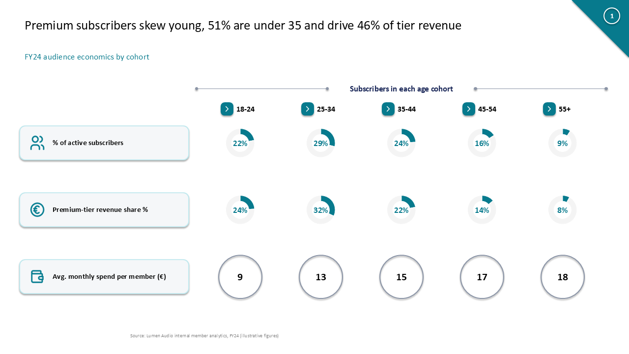 Demographic analysis showing subscriber cohorts using a 5-column metric grid with donut charts for revenue and spend breakdown — Charts & Data Visuals / Dashboards & KPI Views…