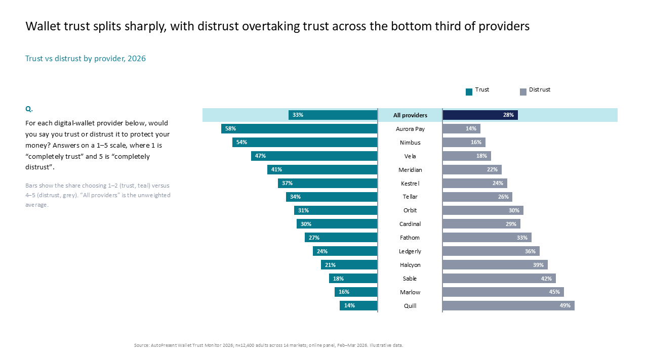 Diverging bar chart comparing digital wallet brand trust and distrust levels across fifteen providers — Charts & Data Visuals / Bar Charts / Diverging Bar Charts presentation slide…