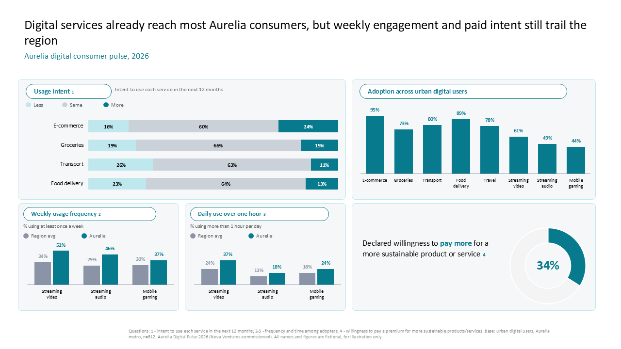 Digital service adoption dashboard featuring horizontal stacked bars, clustered bar charts, and a donut chart for sustainability trends — Charts & Data Visuals / Dashboards & KPI…