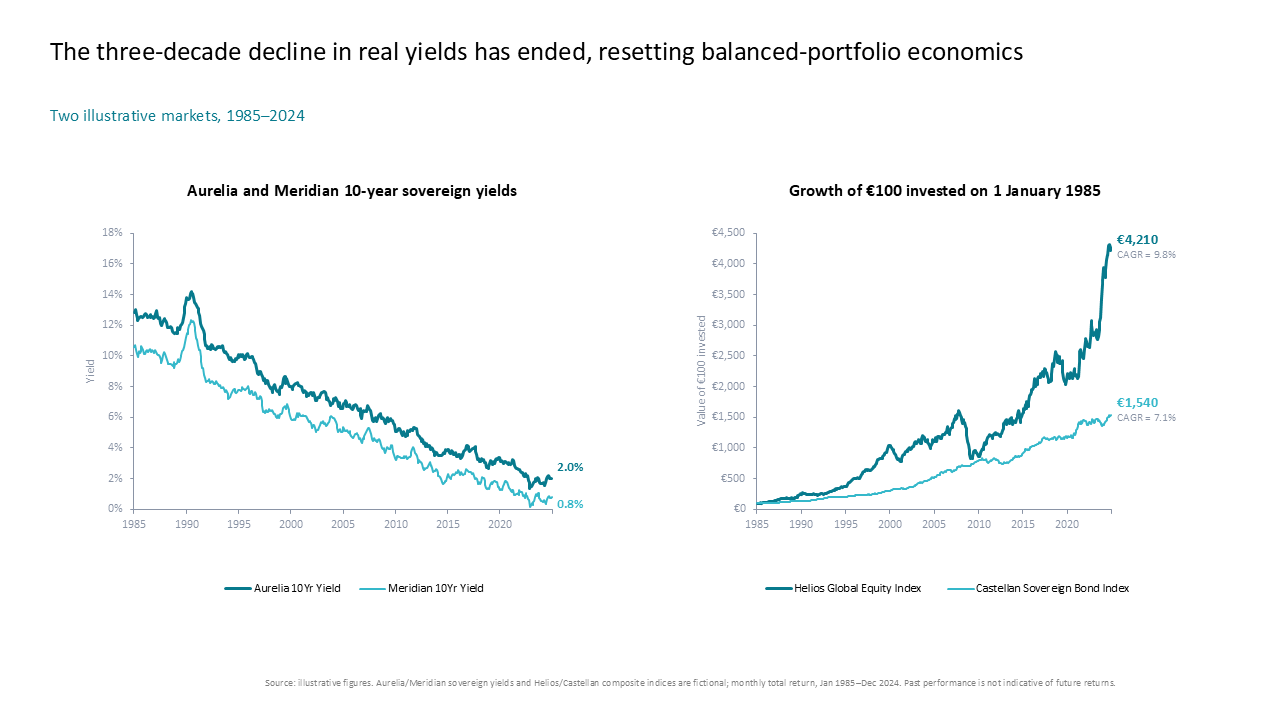Line charts comparing sovereign yield declines against equity and bond portfolio growth trends from 1985 to 2024 — Charts & Data Visuals / Line Charts presentation slide preview