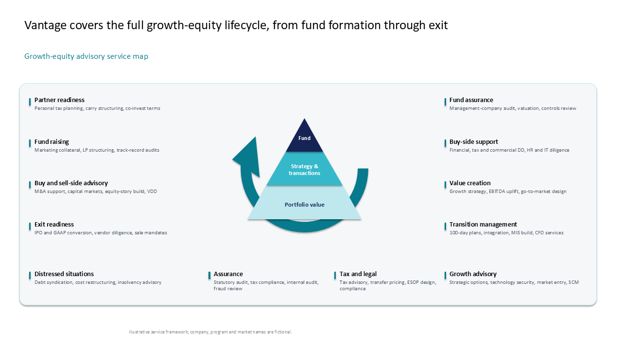 Growth-equity advisory lifecycle map featuring a central three-tier pyramid framework surrounded by categorical service blocks — Frameworks & Diagrams / Process, Journey & Roadmap…