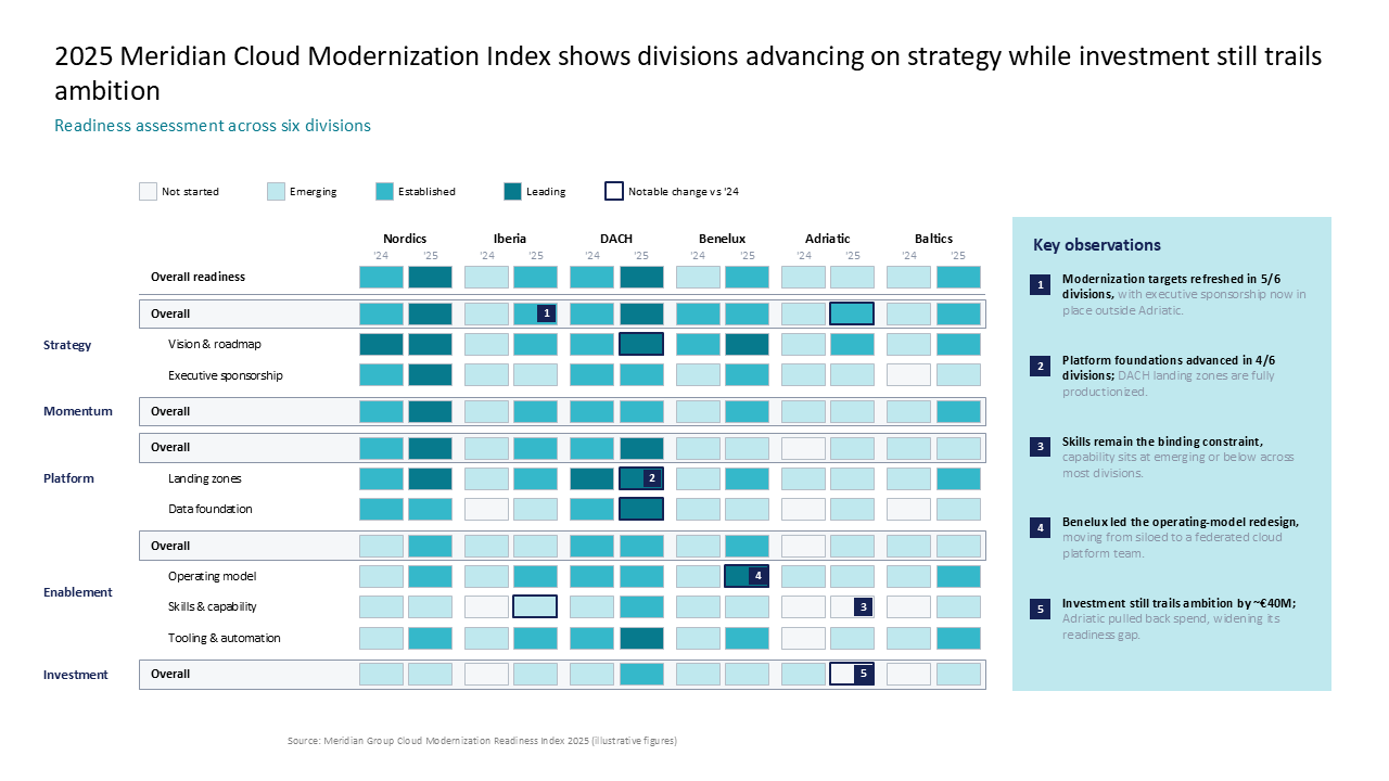 Cloud modernization readiness matrix with yearly comparison, maturity heatmap, and a right-side key observations panel — Frameworks & Diagrams / Prioritization, Assessment &…