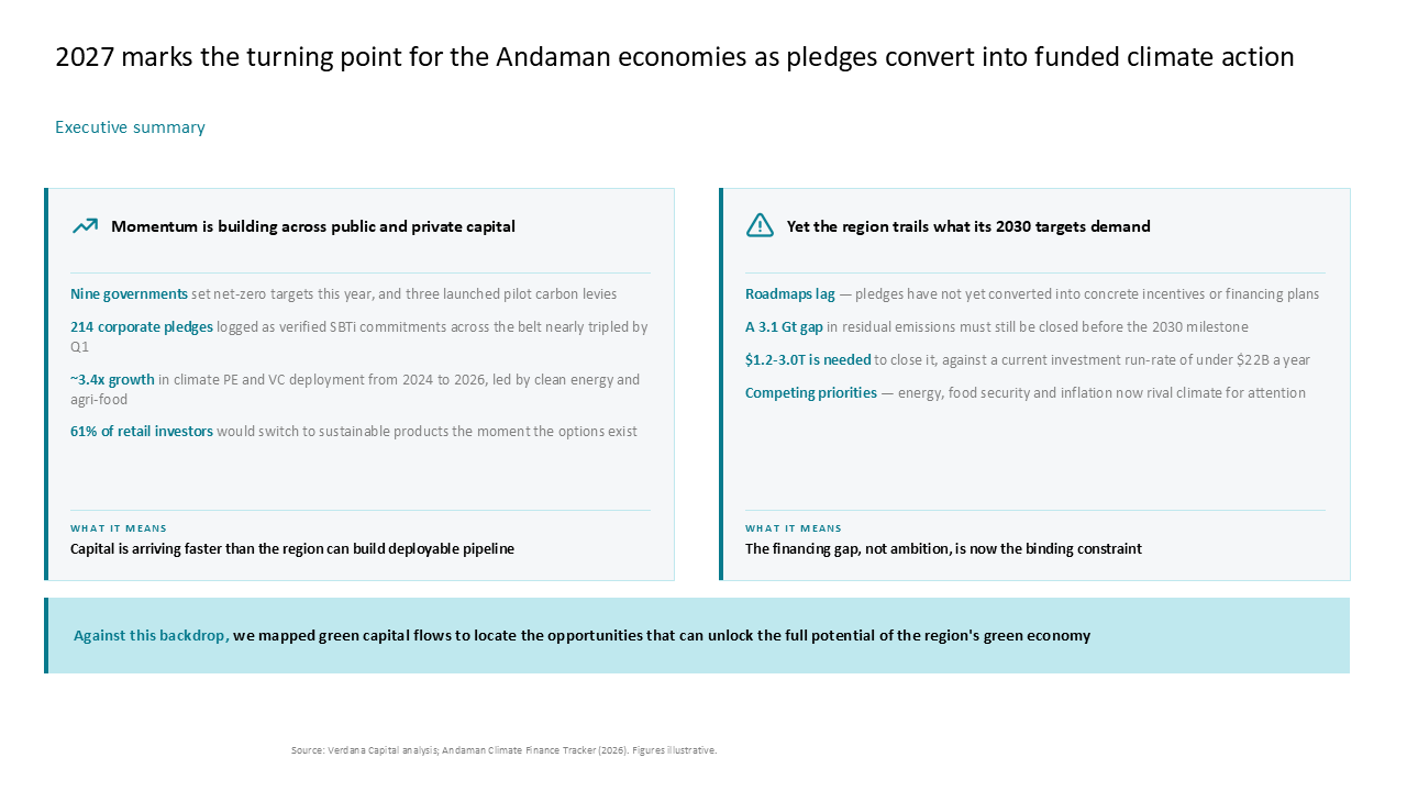 Executive summary slide using a two-column layout to contrast capital momentum against trailing climate targets — Slide Layouts & Storytelling / Executive Summary & Key Messages…