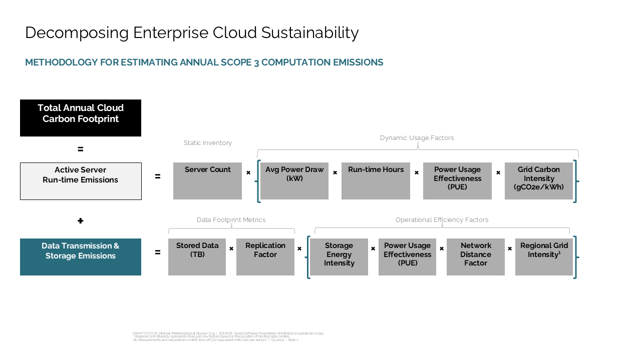 Calculation framework for Scope 3 cloud carbon emissions using a mathematical formula layout with grouping brackets — Frameworks & Diagrams / Process, Journey & Roadmap / Process…