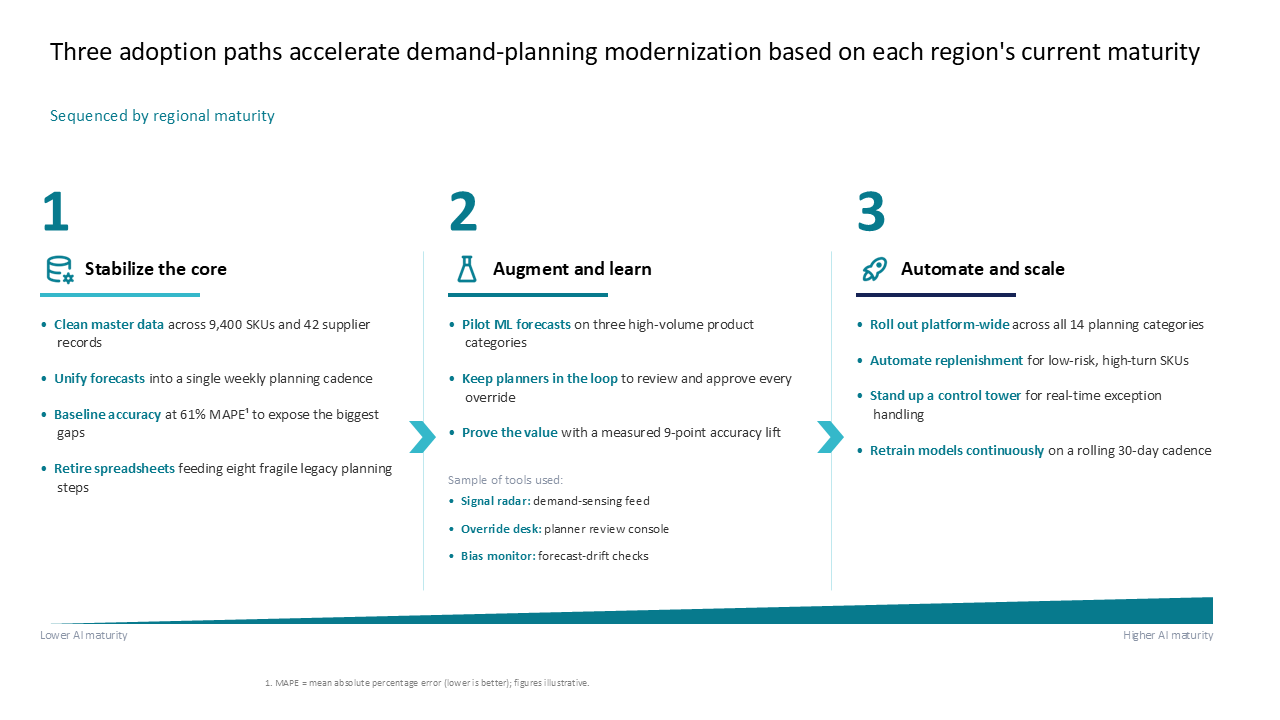 A three-column roadmap showing the three-phase adoption path for demand planning modernization and AI maturity — Frameworks & Diagrams / Process, Journey & Roadmap / Roadmaps &…