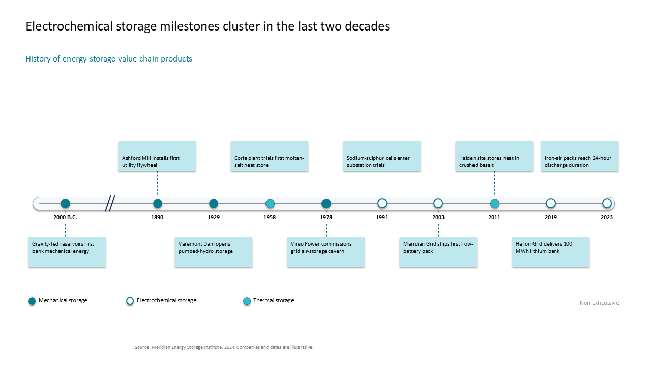 Historical timeline of energy storage milestones using an alternating call-out box layout to highlight key electrochemical developments — Frameworks & Diagrams / Process, Journey &…