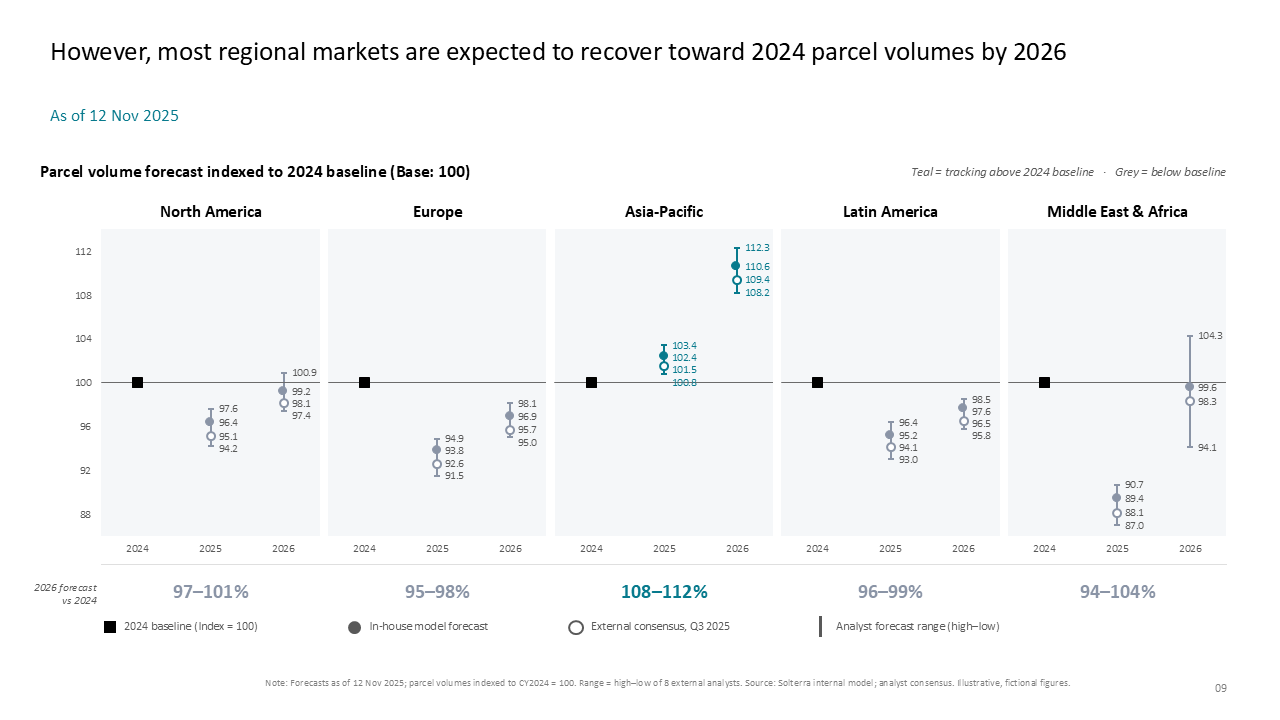 Small multiples layout comparing regional parcel volume forecasts against a 2024 baseline with dot plots and high-low range whiskers — Charts & Data Visuals / Bubble & Scatter…
