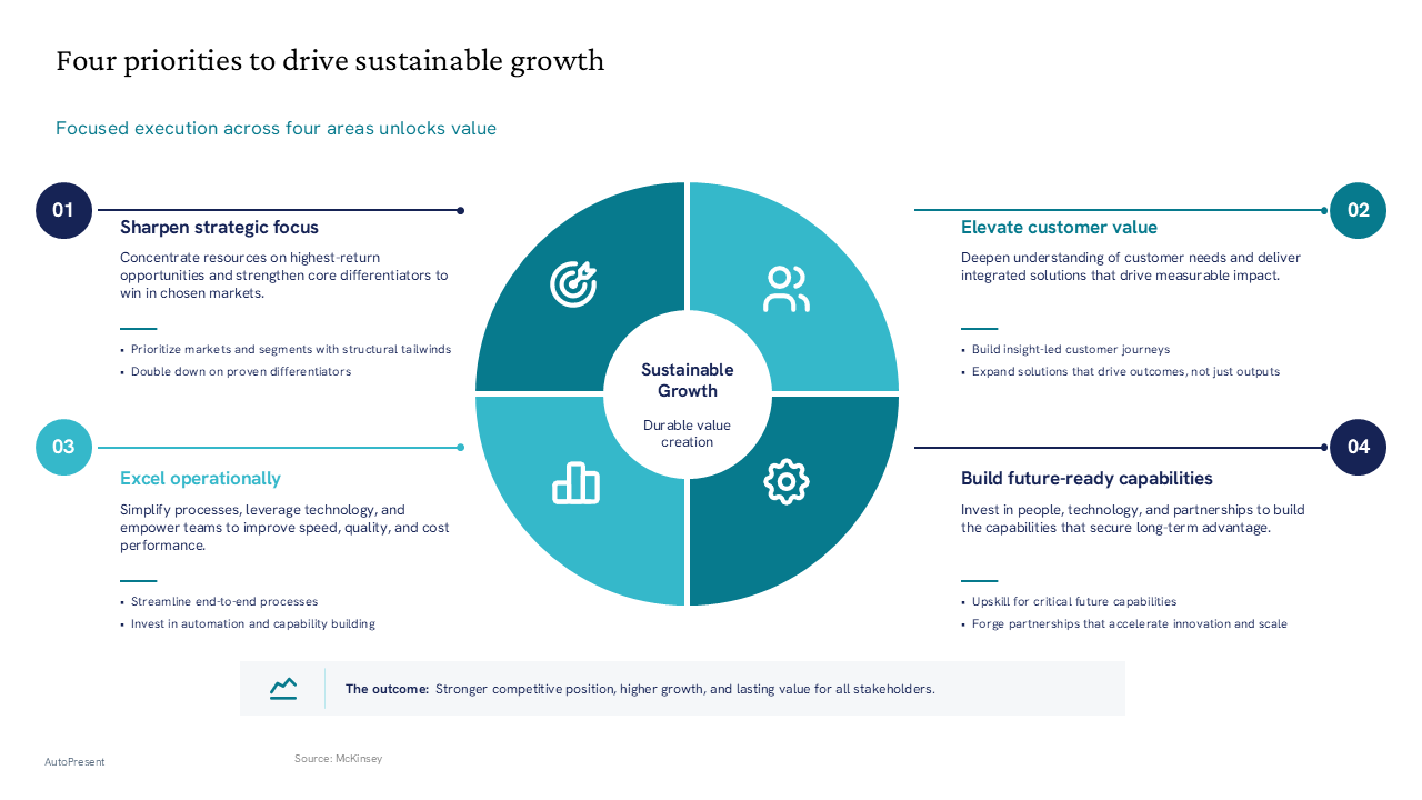 Circular four-quadrant diagram outlining strategic growth pillars with numbered callouts and a bottom summary panel — General Inspiration presentation slide preview