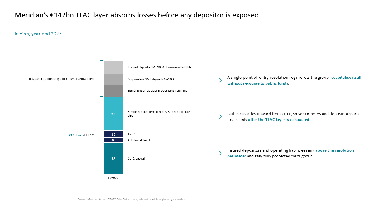 Breakdown of Meridian's TLAC capital structure using a vertical stacked bar chart and right-aligned explanatory text blocks — Charts & Data Visuals / Bar Charts / Stacked Bar &…