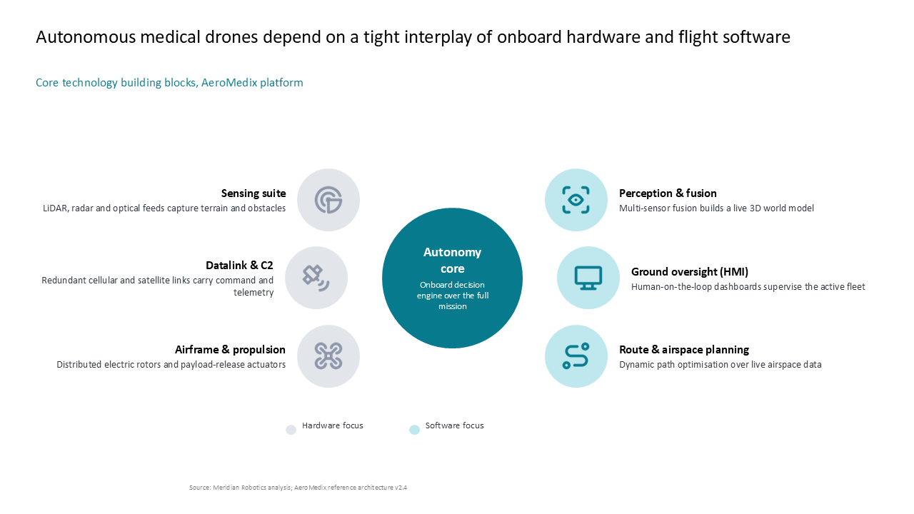 Hub-and-spoke diagram illustrating the AeroMedix drone platform, detailing hardware and software components anchored by a central autonom — Frameworks & Diagrams / Structures…
