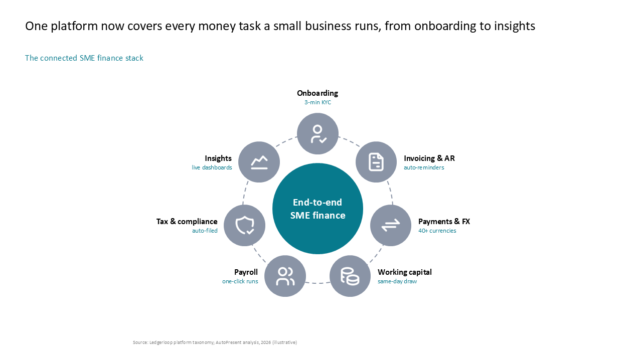Hub-and-spoke diagram illustrating an integrated SME finance platform and its seven core service components — Frameworks & Diagrams / Structures, Hierarchies & Operating Models /…