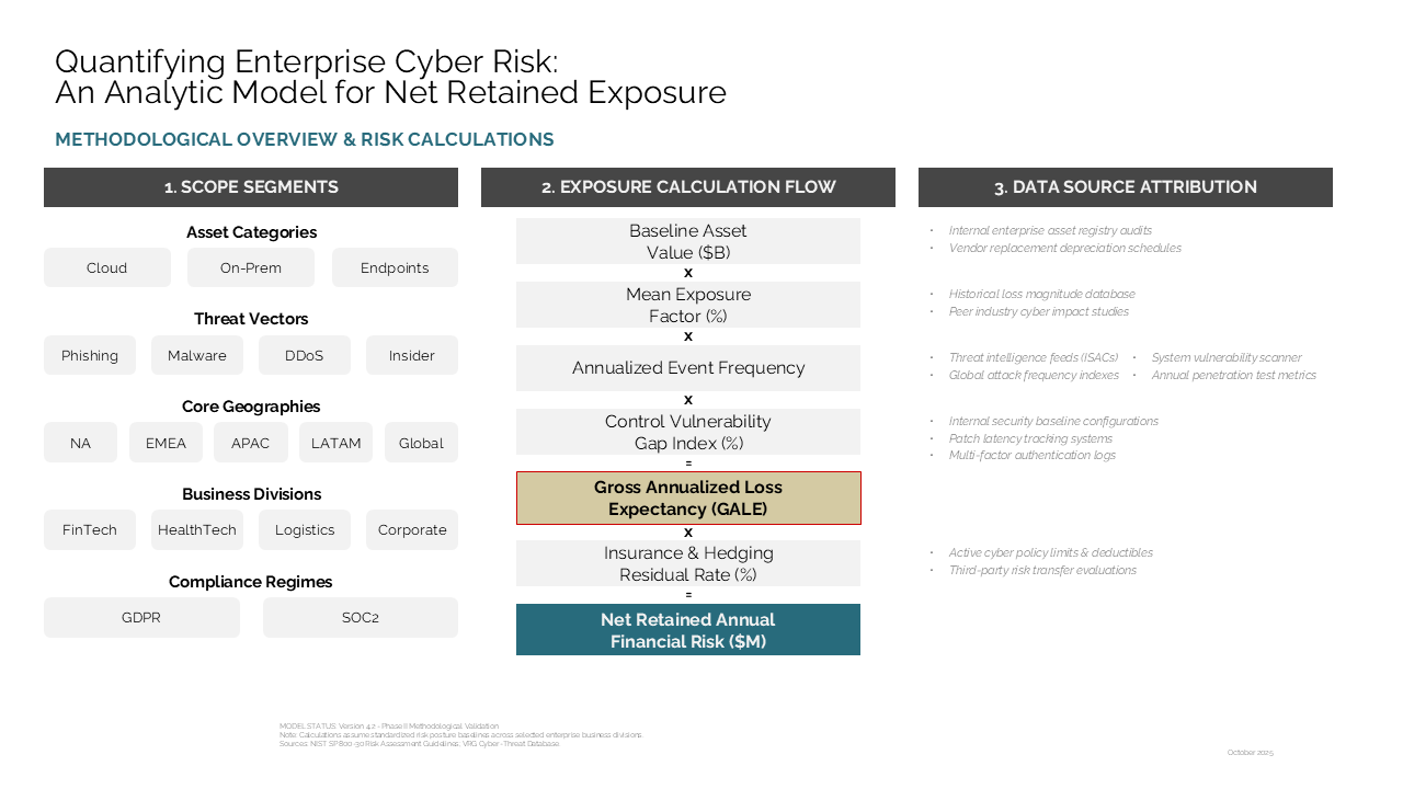 Three-column process flow illustrating enterprise cyber risk quantification, calculation flows, and data source mapping — Frameworks & Diagrams / Process, Journey & Roadmap /…