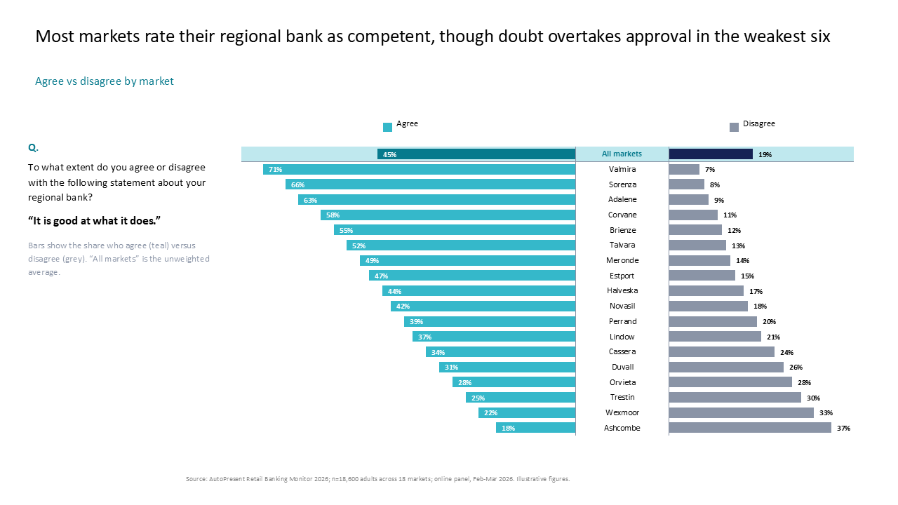 This diverging bar chart compares regional bank competence sentiment across markets with an "All markets" average highlight — Charts & Data Visuals / Bar Charts / Diverging Bar…