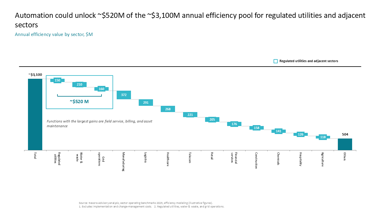 Waterfall chart quantifying automation value unlock for regulated utilities, highlighting key functional areas with a summary bracket — Charts & Data Visuals / Waterfall…