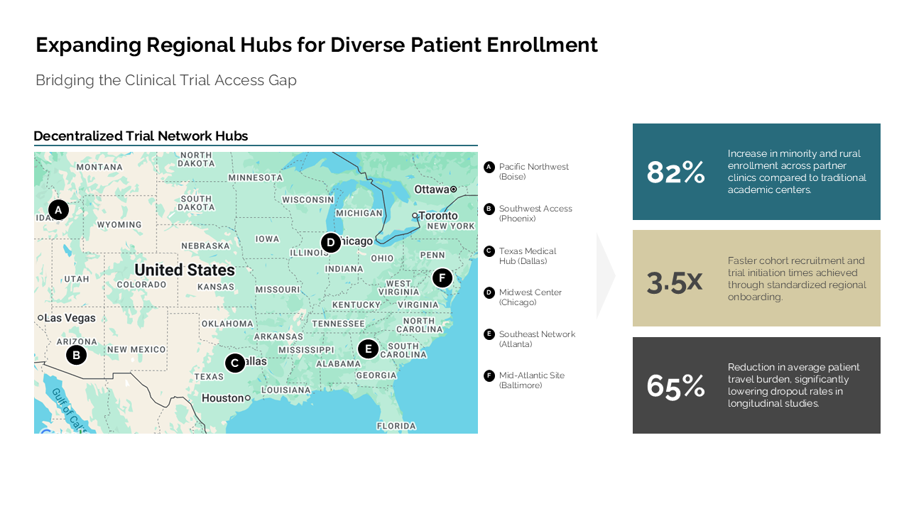Clinical trial network map with a US map on the left and vertical KPI cards on the right showing enrollment success metrics — Charts & Data Visuals / Maps presentation slide…