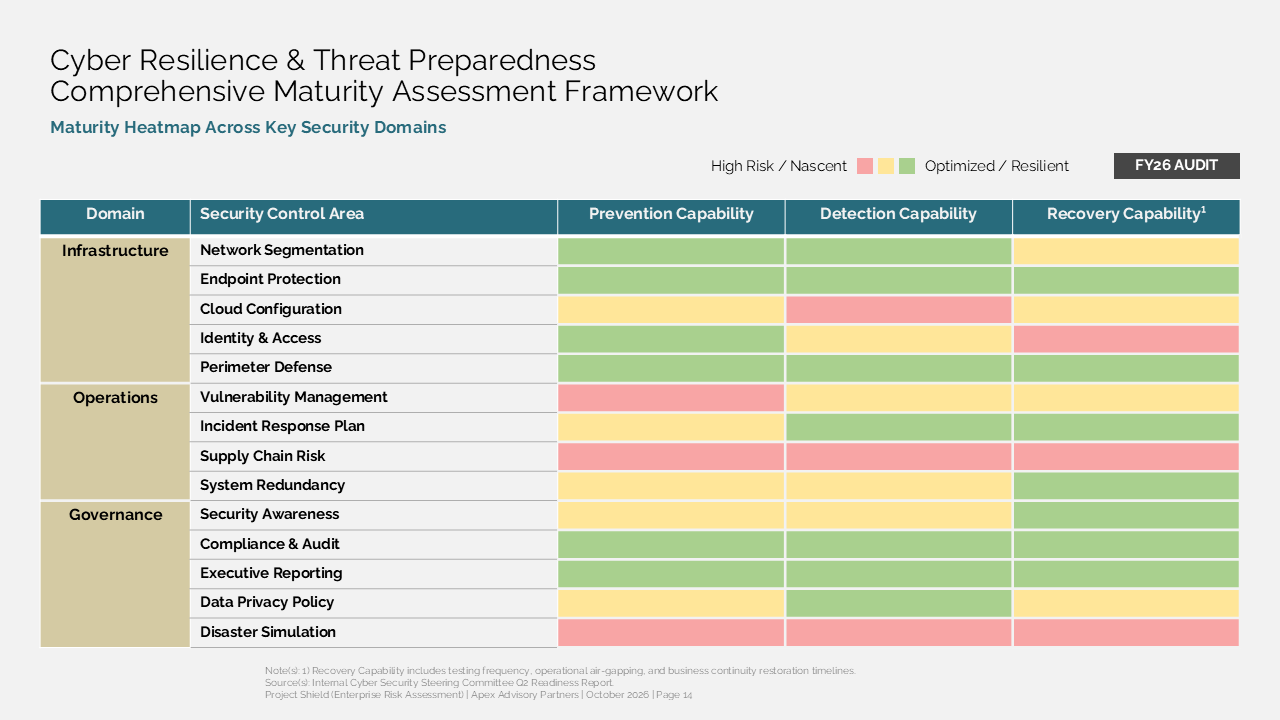A cyber resilience maturity heatmap evaluating security control domains using a color-coded assessment table for threat audits — Frameworks & Diagrams / Prioritization, Assessment…