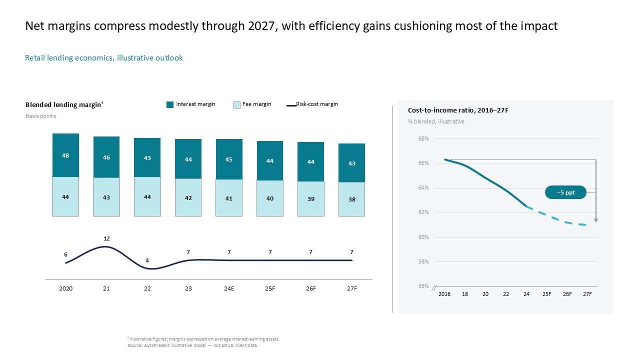 Retail lending economics slide showing net margins via stacked bars and a two-column layout with a cost-to-income analysis sidebar — Charts & Data Visuals / Multi Chart Slides…