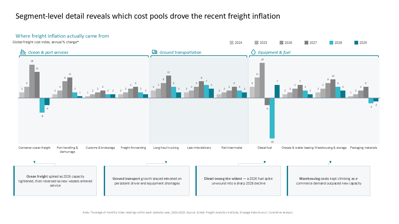 Analysis of freight inflation cost pools using grouped bar charts with bottom insight callout boxes to highlight key drivers — Charts & Data Visuals / Bar Charts / Bar & Column…