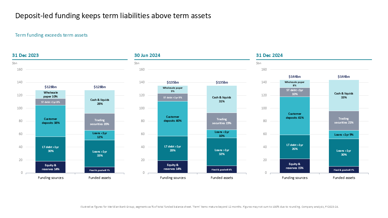 Comparative balance sheet analysis using three modules of paired stacked bar charts to show funding source shifts over time — Charts & Data Visuals / Bar Charts / Stacked Bar &…
