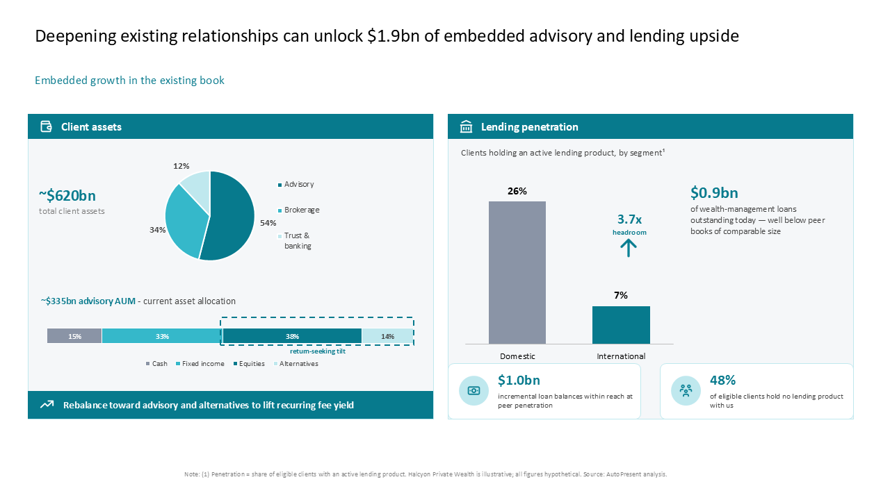 Financial services growth slide using charts and metric cards to show wealth management asset allocation and lending upside — Charts & Data Visuals / Dashboards & KPI Views…