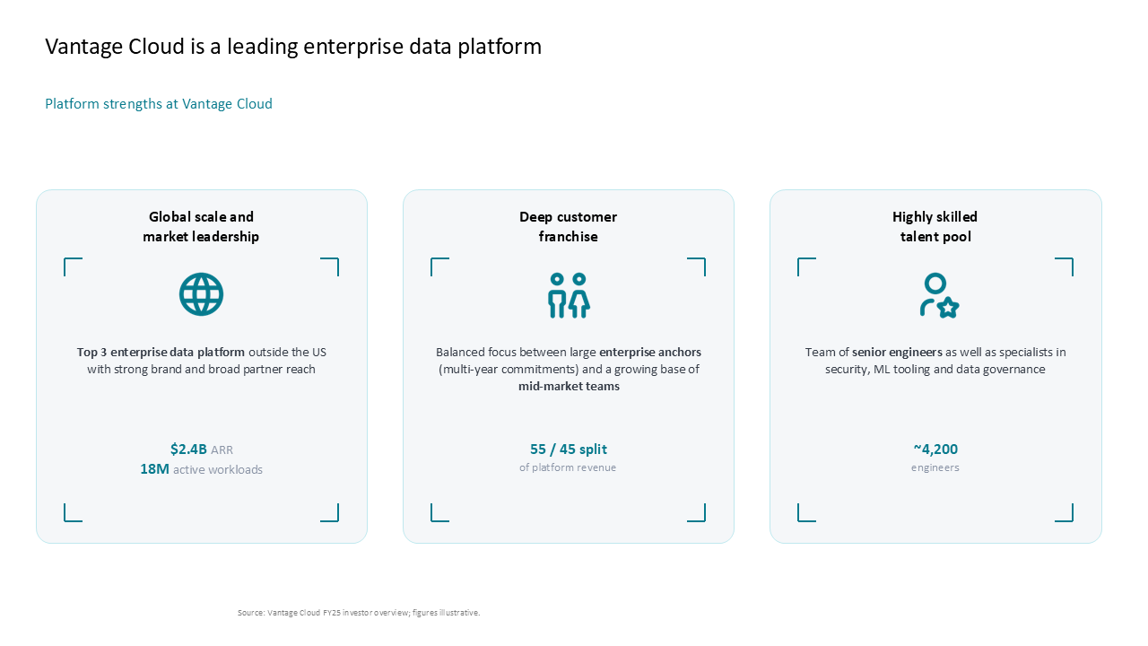 Three-column slide outlining enterprise platform capabilities like global scale, customer franchise, and engineering talent pool — Frameworks & Diagrams / Structures, Hierarchies &…