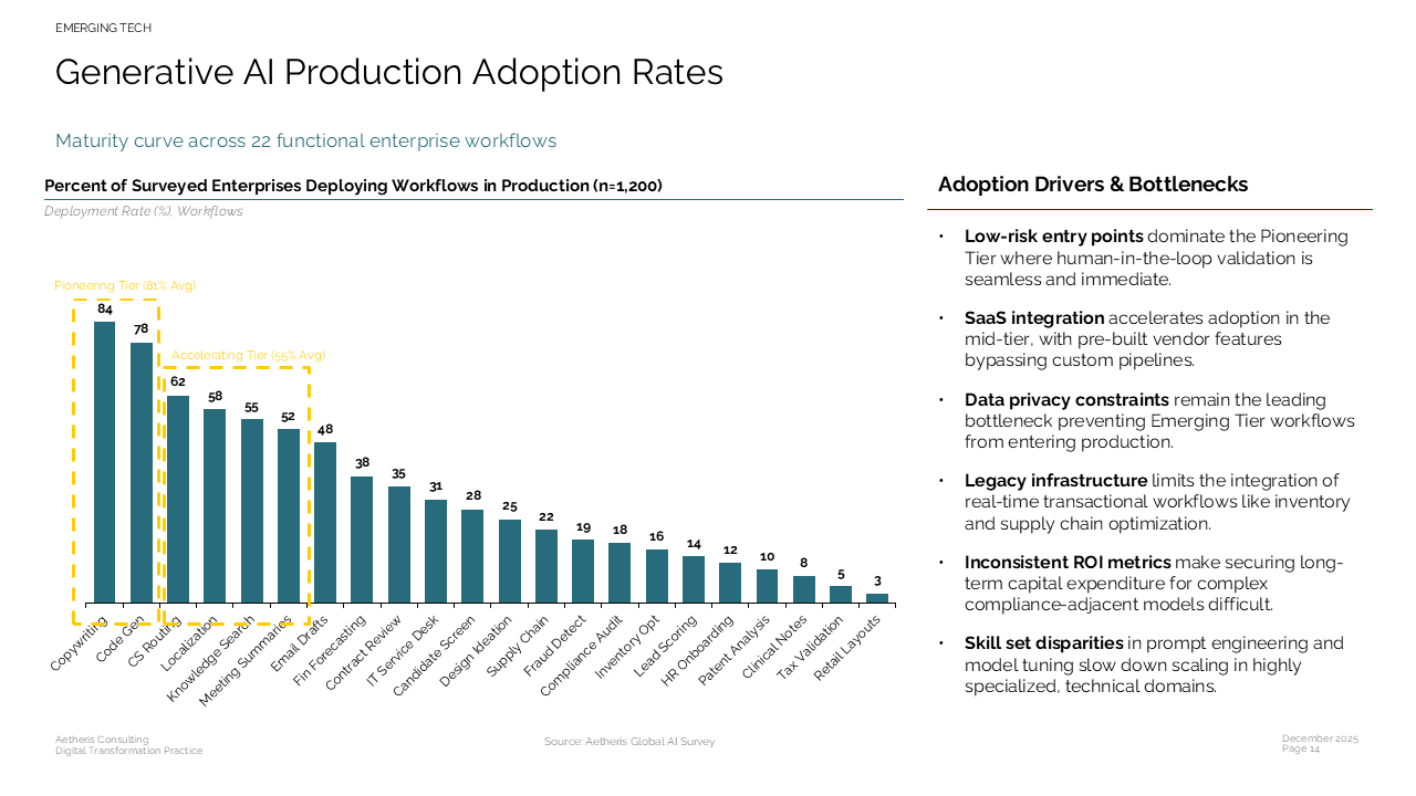 Two-column slide displaying GenAI adoption rates via a vertical bar chart alongside key adoption drivers and bottlenecks — Charts & Data Visuals / Bar Charts / Bar & Column Charts…
