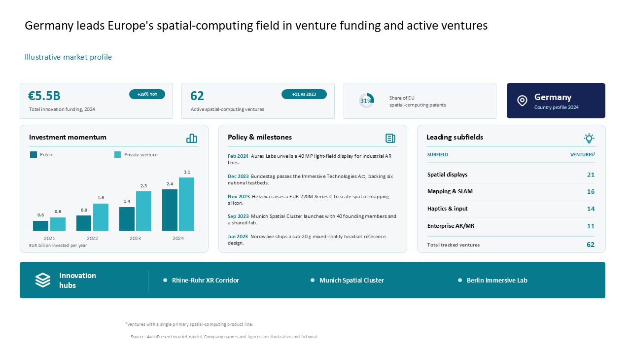 A comprehensive dashboard detailing Germany's spatial computing market with 4-column KPIs, grouped bar charts, and a sector breakdown table — Charts & Data Visuals / Dashboards &…