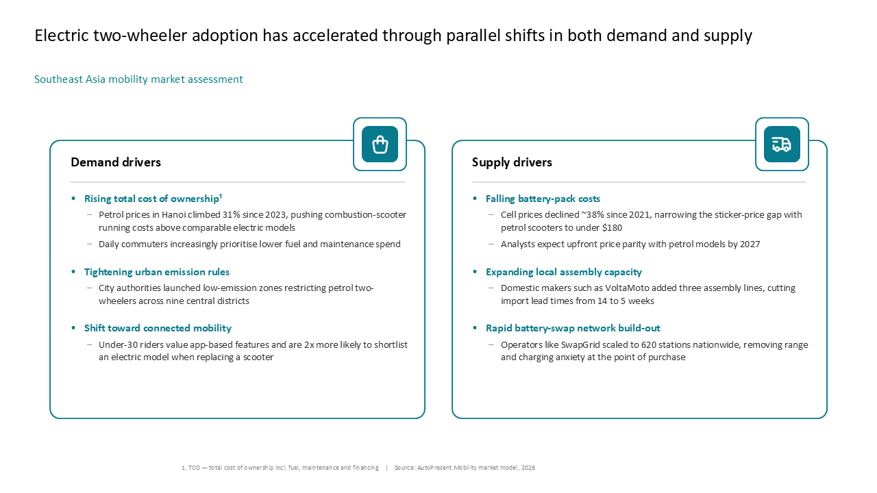 Electric two-wheeler market analysis using a two-column comparison layout to contrast demand and supply drivers with icon-led headers — Frameworks & Diagrams / Prioritization…