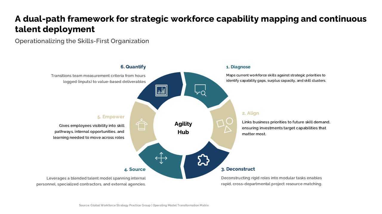 A six-step cyclical workforce framework slide featuring a central agility hub and side-aligned process callouts for talent strategy — Frameworks & Diagrams / Cycles, Systems &…