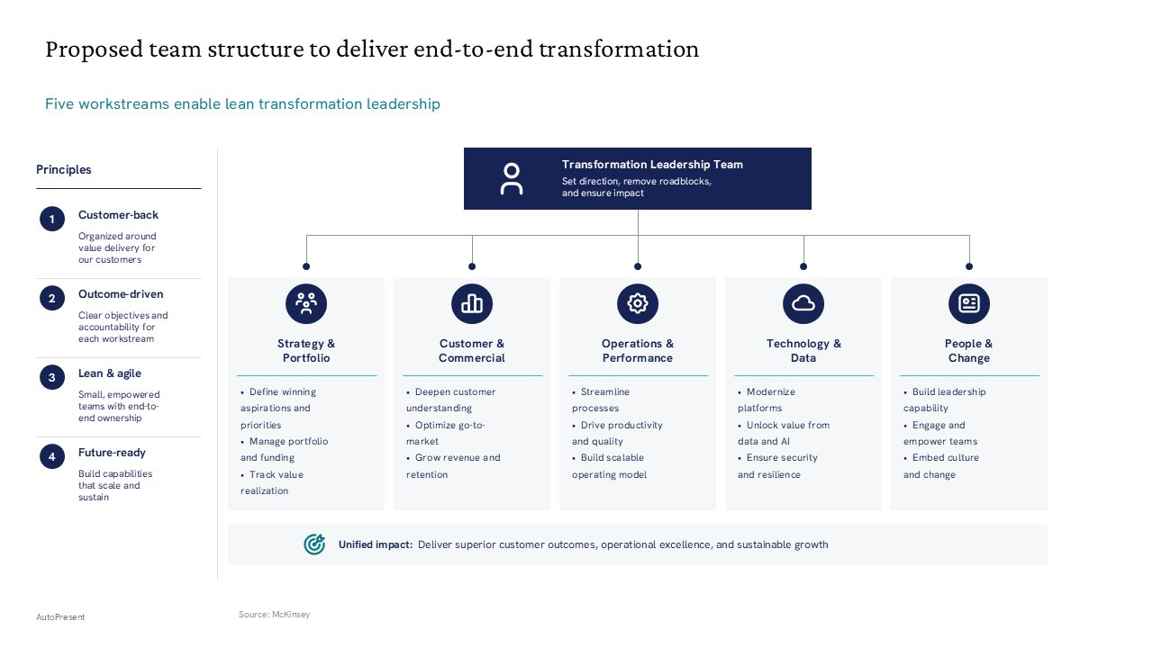 Organizational structure slide featuring a central leadership team and five workstreams with a vertical sidebar for core principles — General Inspiration presentation slide preview