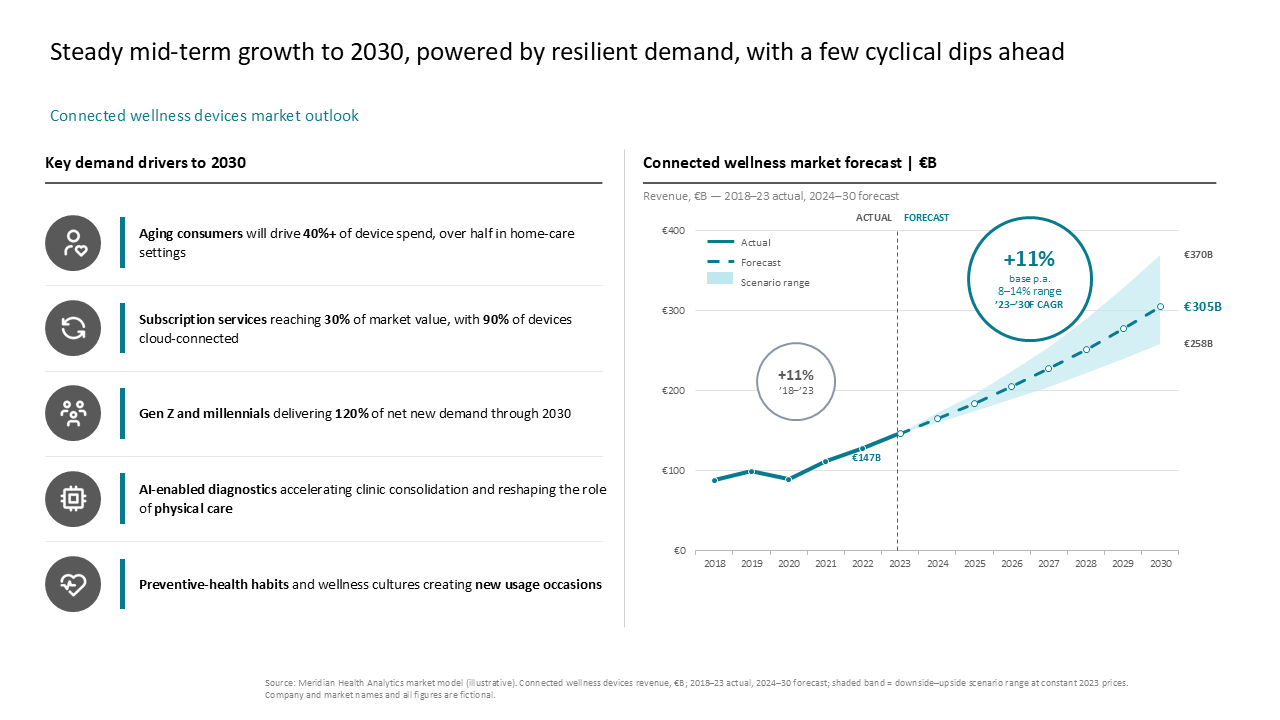 Two-column slide featuring demand driver icon rows alongside a projected market growth line chart for the connected wellness industry — Charts & Data Visuals / Line Charts…