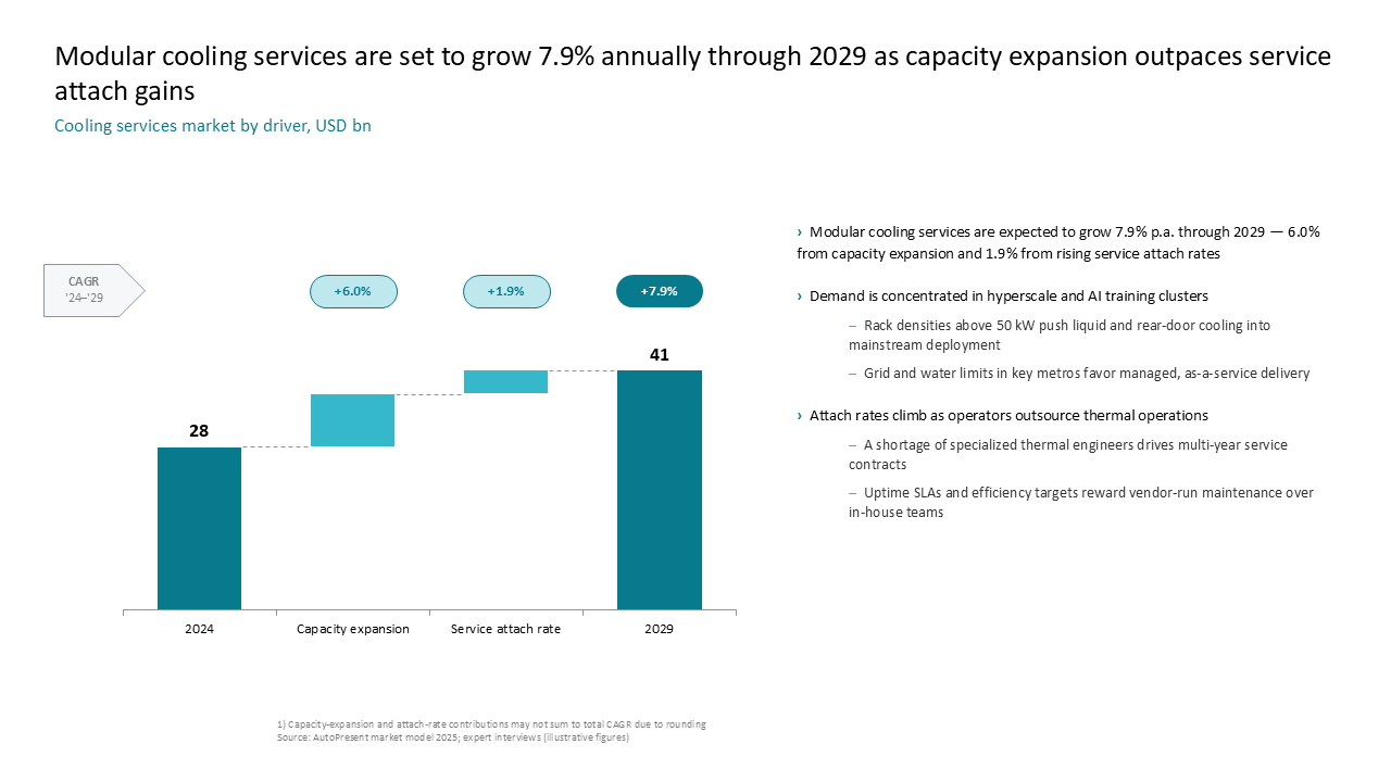 Waterfall growth bridge showing modular cooling market CAGR alongside a right-side takeaways panel for strategic drivers — Charts & Data Visuals / Waterfall presentation slide…