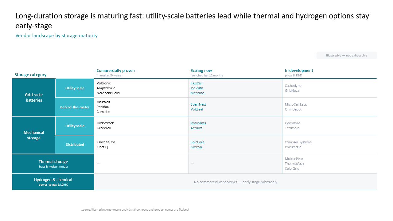Landscape matrix classifying storage technologies by market maturity levels from commercially proven to in development — Frameworks & Diagrams / Prioritization, Assessment &…