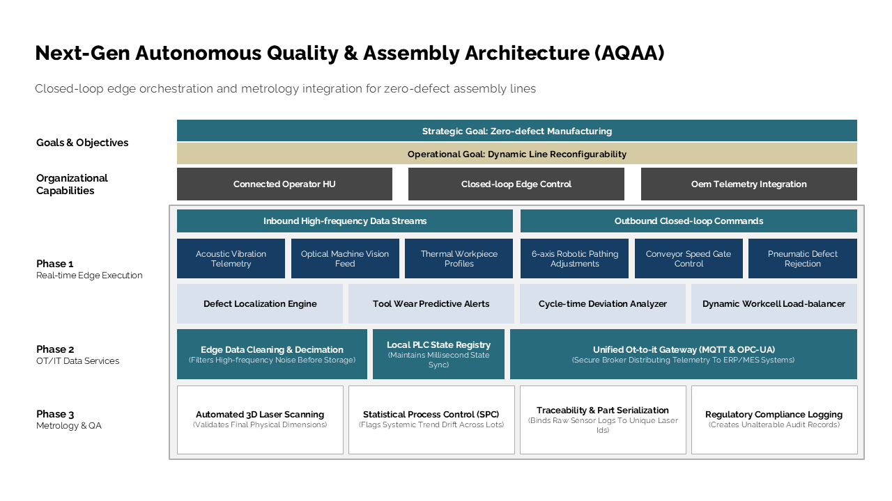 Architecture framework for zero-defect manufacturing using a multi-row stacked block diagram to detail edge execution and quality phases — Frameworks & Diagrams / Structures…