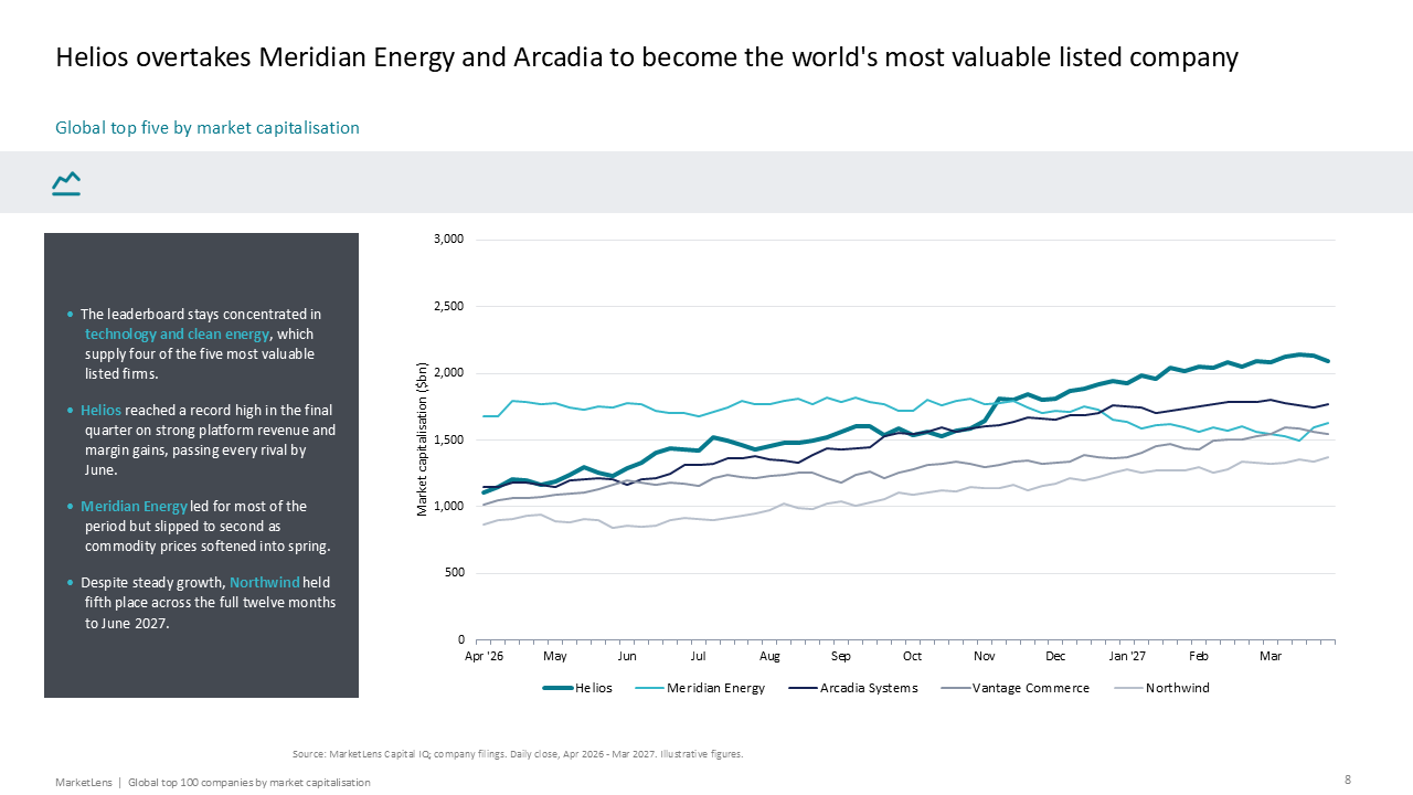 Market cap trends for top five companies displayed via a line chart with a vertical left sidebar for key insights — Charts & Data Visuals / Line Charts presentation slide preview